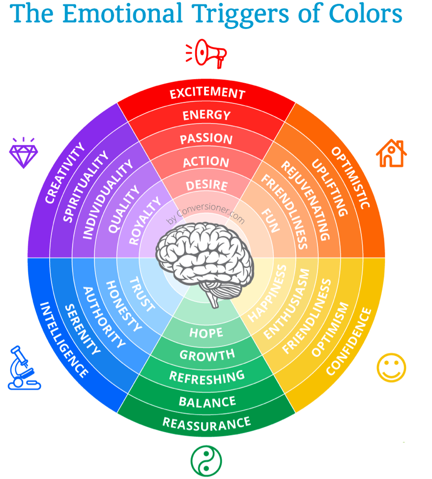 Round wheel of the different colors and what emotions they trigger Red for excitement purple for creativity blue for intelligence green for reassurance yellow for confidence orange for optomistic 